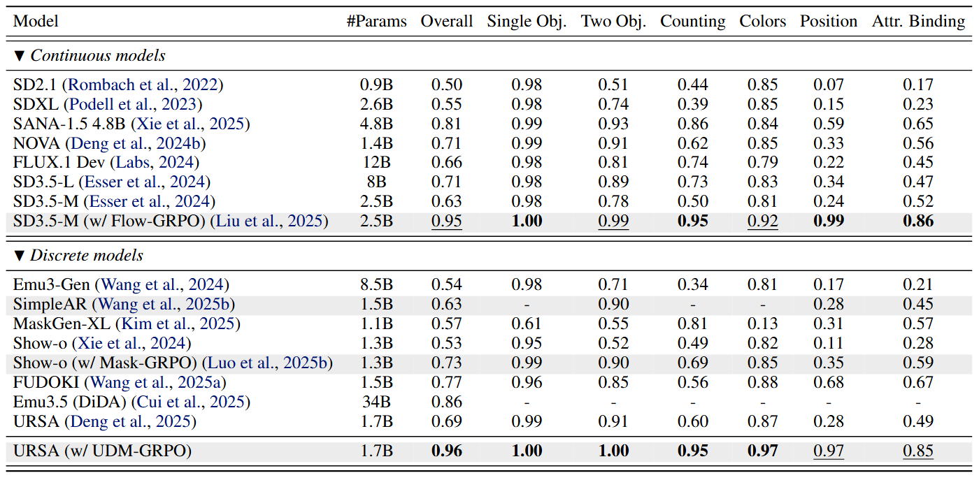 Qualitative Comparison. We evaluate our model against
        SD3.5-L, Flux.1 Dev and URSA using prompts from GenEval and
        PickScore, respectively.
