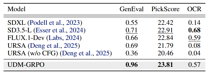 Comparison results on GenEval, PickScore, and OCR